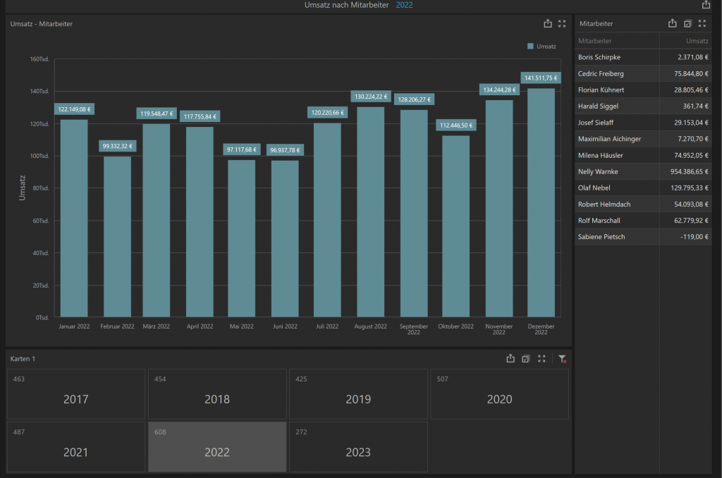 Umsatz der MItarbeiter Auswertung im Webdashboard