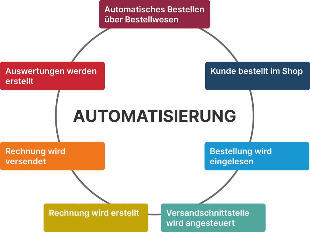 Warenwirtschaftssystem - Automatisierungen